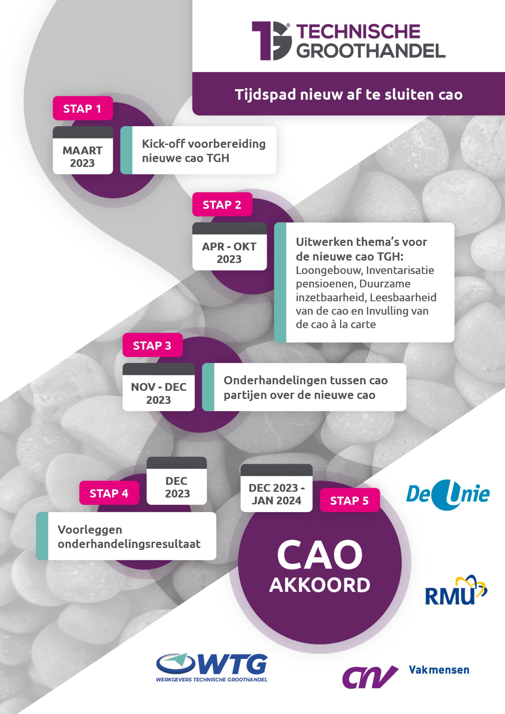 Planning CAOonderhandelingen najaar 2023 Technische Groothandel